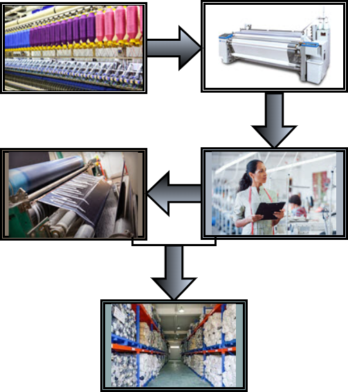 Weaving Process Flowchart